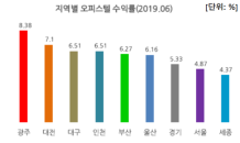 광주 오피스텔 평균수익률 8.38% 기록…서울 제치고 1위