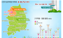 8~10월 서울 아파트 1만5,000가구 입주…작년보다 38% 증가