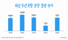 8월 전국 1만9,000가구 분양…작년 동기 2.5배 증가