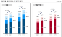 LG생활건강, 2Q 실적 사상 최대... 매출액 1조8,325억원