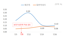 민간 분양가상한제 임박…서울 아파트값 소폭 둔화