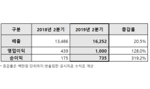 삼성엔지니어링, 2분기 영업이익 1,000억원…전년대비 128%↑