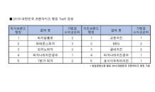 피자·치킨 창업할 때 봐야할 지표는