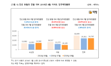 내달 전국 아파트 2만4,745세대 입주…전년대비 19% 감소