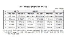 상반기 외화증권 결제액, 직전 반기  比 60.3% ↑… 유로시장 비중 가장 높아