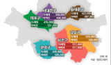 서울 강남 평균 월세 58만원…