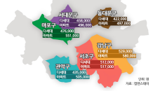 서울 강남 평균 월세 58만원…