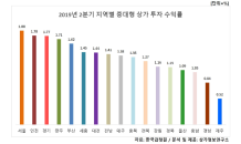 2분기 중대형 상가 투자 수익률 1.53%…거제옥포 첫 ‘마이너스’