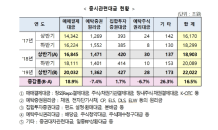 상반기 증시관련대금 ‘2경 2,022조원’…전년 比 16.5%↑