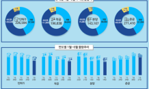 상반기 서울 주택 인허가 3만7,000가구…전년보다 35% 증가