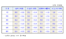 내년 수급자 주거급여 인상…36만5,000원→41만5,000원