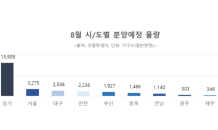 이달 2만9,000가구 일반분양…수도권에 2만1,000가구 집중