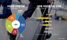 모두투어, 7월 해외여행판매...여행상품↓ 항공권 ↑