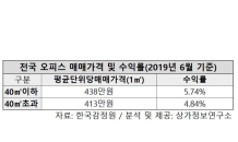 “작을수록 잘 나간다”…1인 기업 늘자 ‘소형 오피스’ 강세