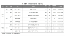 휴가철 맞아 쉬어가는 분양시장…전국 5곳 1순위 청약