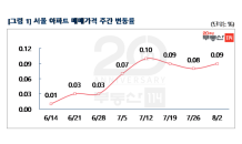 서울 아파트값, 8주 연속 오름세…강동구 0.33%↑
