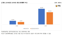 비수기 8월 분양물량 3만6,000가구…지난해 대비 328%↑