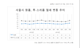 “7월 서울 원룸, 평균 2만원 올랐다”