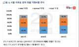 “내 집 마련 부담에 실수요자들, 소형 아파트로 몰렸다”