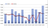 7월 경매 진행 1만2,000건…3년 만에 최고