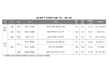 분양시장 ‘휴식기’…8월 2주, 전국 4곳 모델하우스 오픈