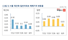 분양가상한제 ‘코앞’…서울 아파트값, 오름세 ‘제동’