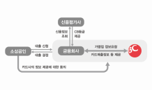 BC카드, '가맹점통계정보 서비스'로 자영업자 대출 지원