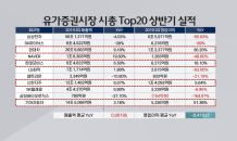 삼성전자 등 시총 상위기업, 2분기에 수익성 악화