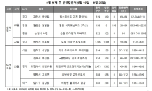 차분한 분양시장…8월 3주, 2,037가구 1순위 청약