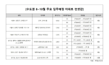 10월까지 수도권 4만9,000가구 입주…전세 수요자 관심↑