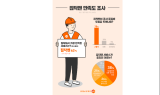 집닥, 인테리어 고객 대상 집닥맨 만족도 조사 결과 공개