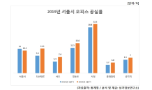 서울 오피스 공실률, 소폭 감소…“임대료 부담은 여전”