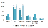 서울 중소 건설업체 75% “기술인력 구하기 어렵다”
