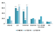 서울 중소 건설업체 75% “기술인력 구하기 어렵다”