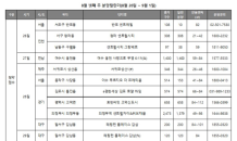 8월 막바지 분양 ‘한창’…전국 5,184가구 1순위 청약