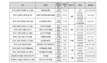 경기·인천 정비사업 ‘활발’…연말까지 1.2만가구 분양