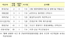 현대건설, 지난달 사망사고 3명…대림·대우·현산은 1명씩