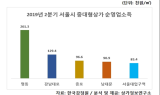 서울시 중대형상가, 순영업소득 전분기 대비 소폭 상승