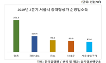 서울시 중대형상가, 순영업소득 전분기 대비 소폭 상승