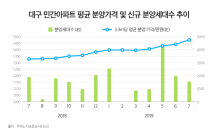 9~10월 대구서 4,873가구 분양…전년동기 대비 1.8배 증가