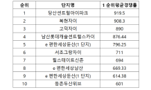 올해 아파트 분양시장 이끈 곳 ‘서울·대전·대구’