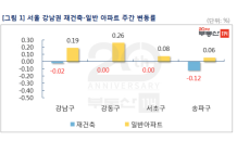 서울 재건축 아파트값, 2주 연속 하락…‘온도차’ 뚜렷