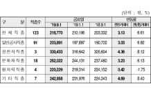 건설업 하루 평균임금 21만6,770원…3.13% 상승