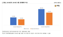 9월 수도권 1만5,000가구 분양…“분양가 합리적이면 흥행”