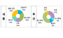 세종·부산 스마트시티, 로봇‧헬스케어 등 혁신 시동