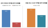 올해 1순위 청약 경쟁률 ‘수도권·중대형’ 가장 치열