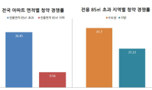 올해 1순위 청약 경쟁률 ‘수도권·중대형’ 가장 치열