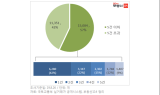 아파트 단지 절반 이상 매매건수 5건 이하…