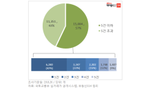 아파트 단지 절반 이상 매매건수 5건 이하…