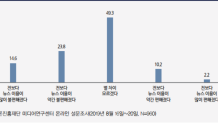 네이버 모바일 개편 이후 뉴스이용자 불편 증가